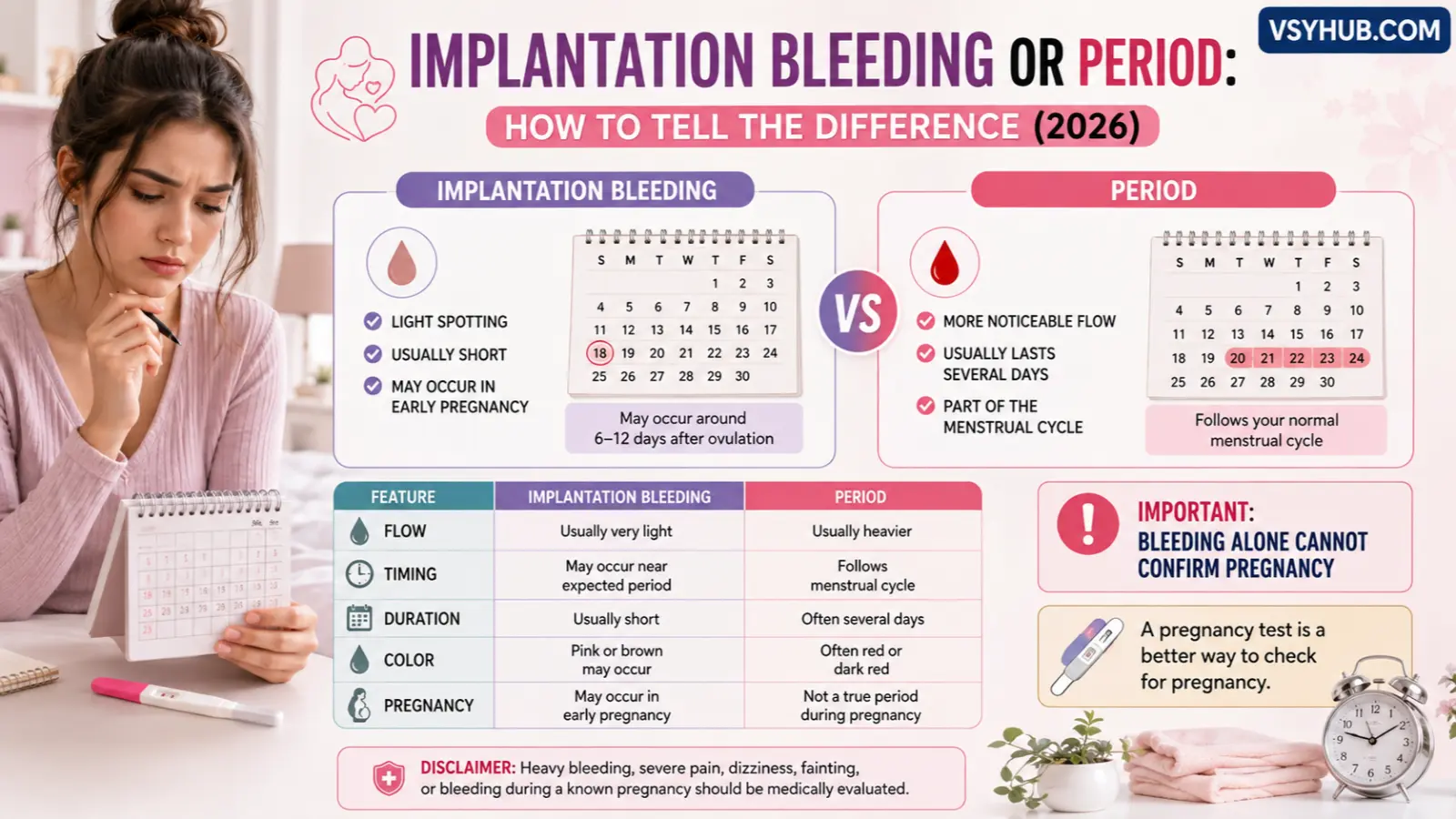 Implantation Bleeding or Period